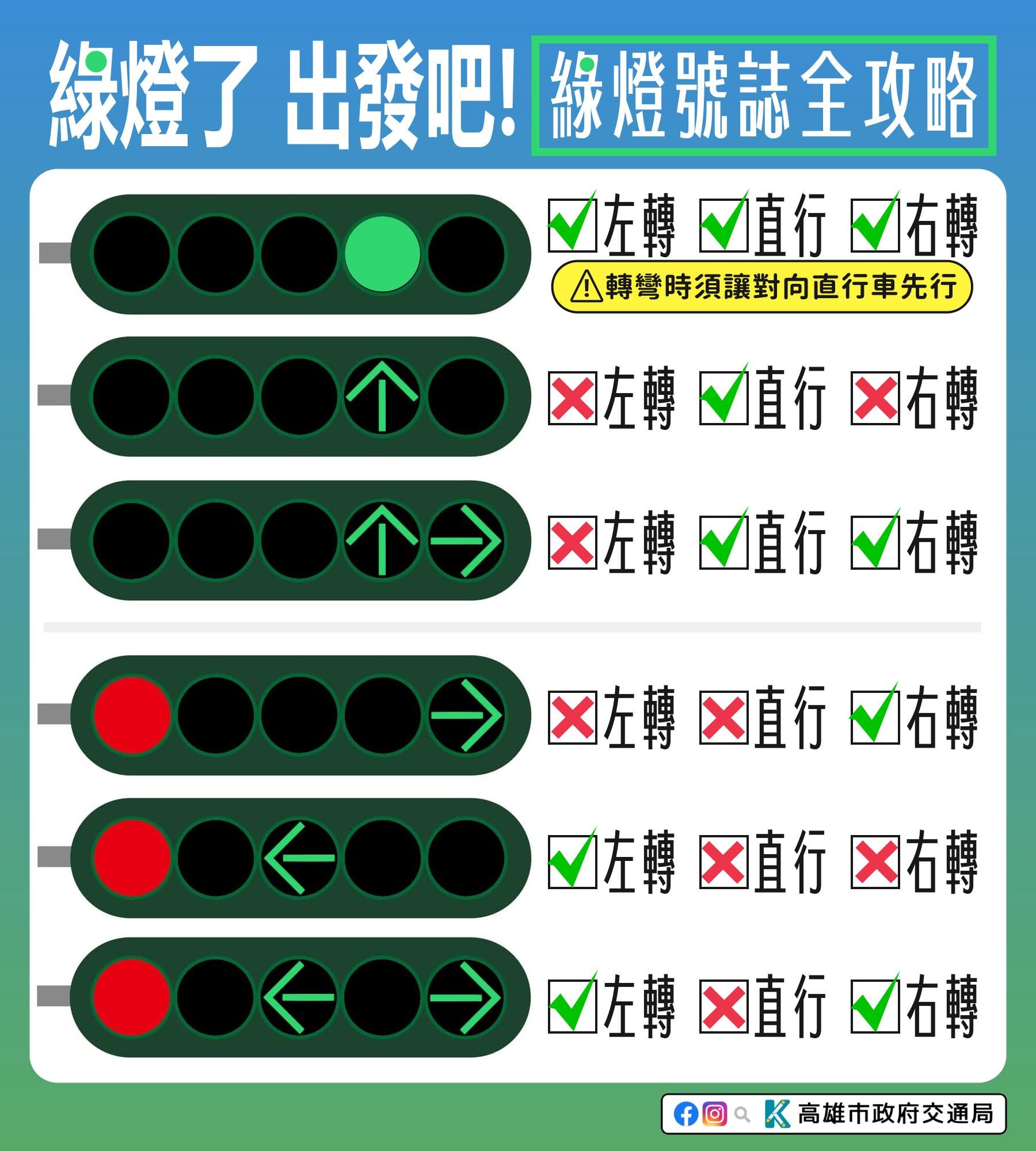 紅綠燈看清楚 轉彎直行沒問題